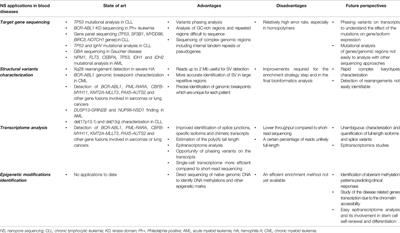 Nanopore Sequencing in Blood Diseases: A Wide Range of Opportunities